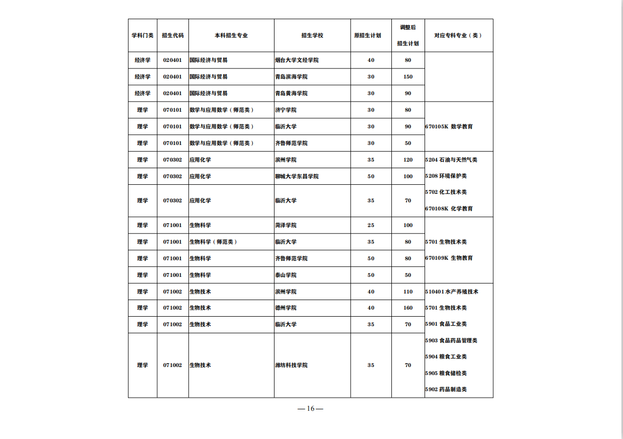 抢看！这些山东省公办高职（专科），入学3年后可升全日制本科