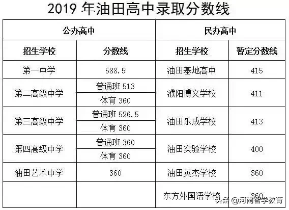 2019年河南各地市高中分数线汇总，部分地市已经公布分数线