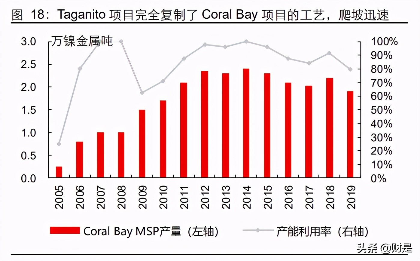 镍行业专题研究：能源变革下的红土镍矿HPAL冶炼