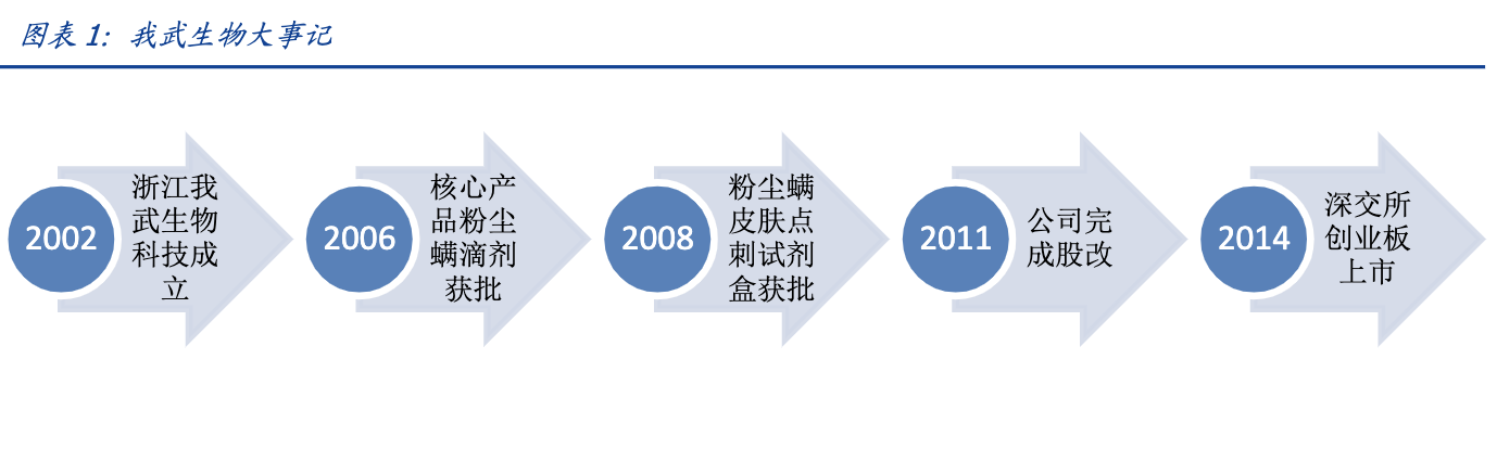 【公司深度】我武生物：国内脱敏治疗龙头，粉尘螨滴剂快速增长期