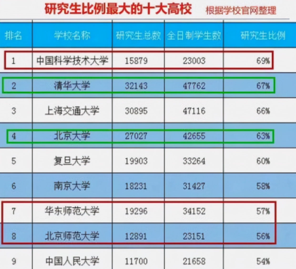 985大学“重新洗牌”，北京大学荣登榜首，中科大实力被低估