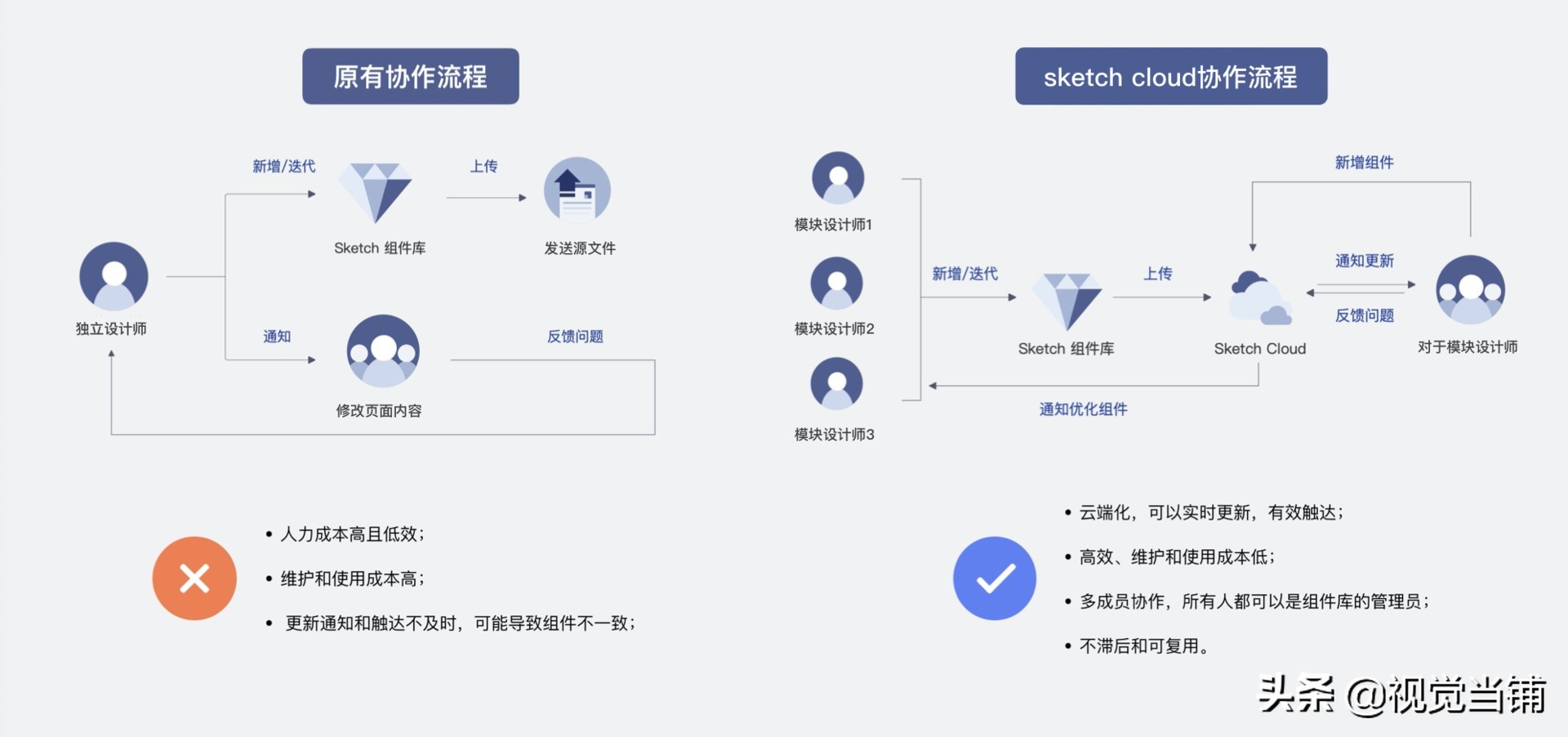 用一个落地项目，帮你掌握Sketch组件的制作思路