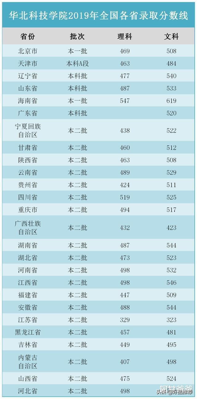 这2所特殊高校就业率很高，450—520分左右可录取，值得报考
