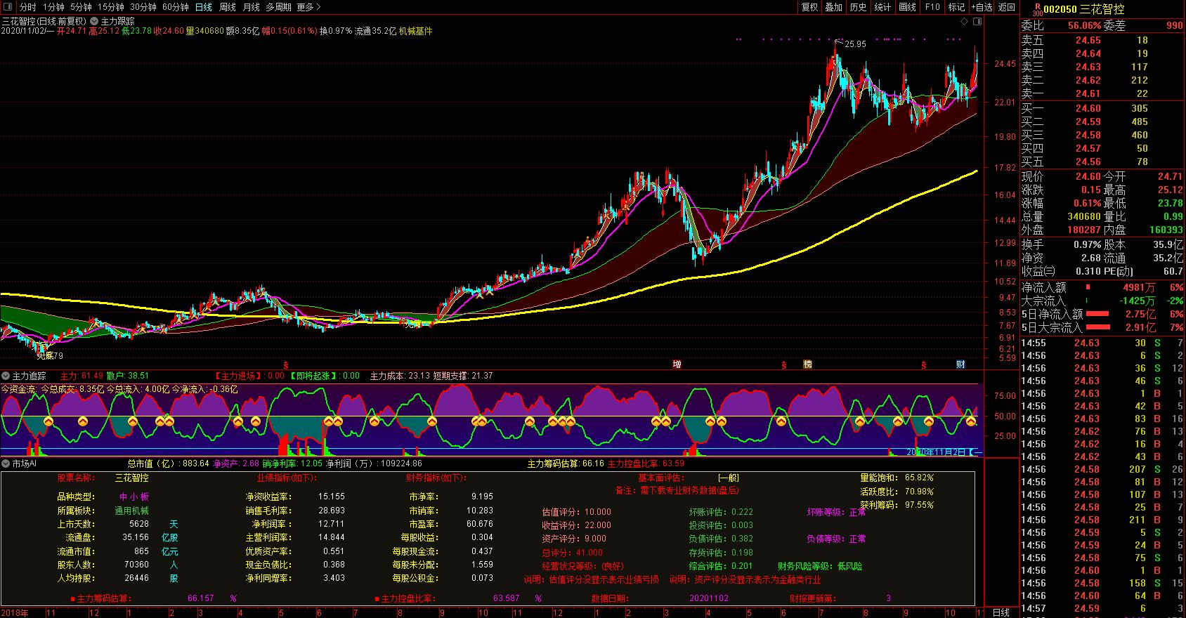 a股上市公司三花智控技术图形走势
