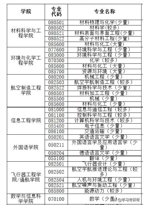 南昌航空考研复试线确定，55个专业招收大量调剂考生，可以考虑！