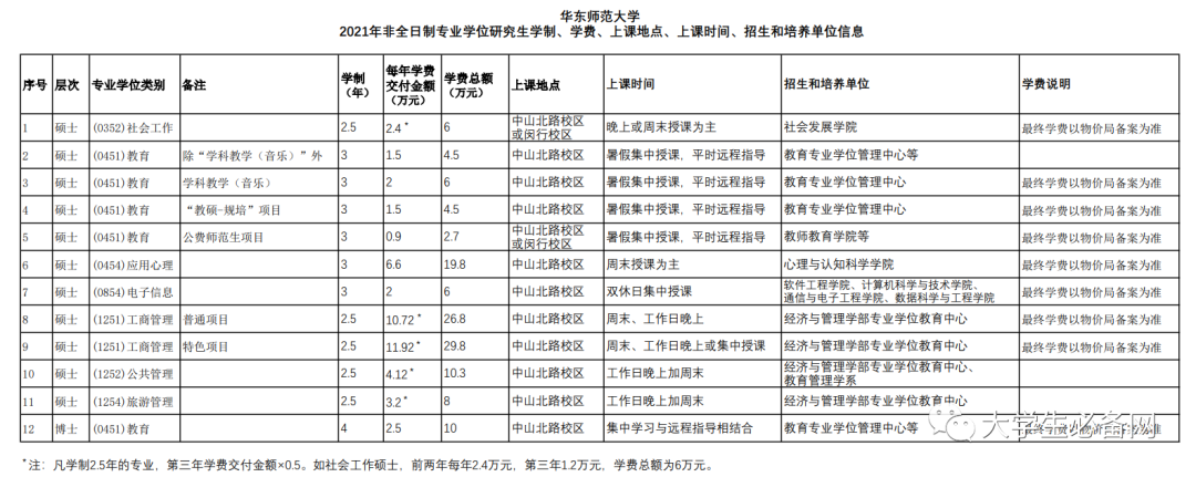 2021年，读个研究生要交多少学费？