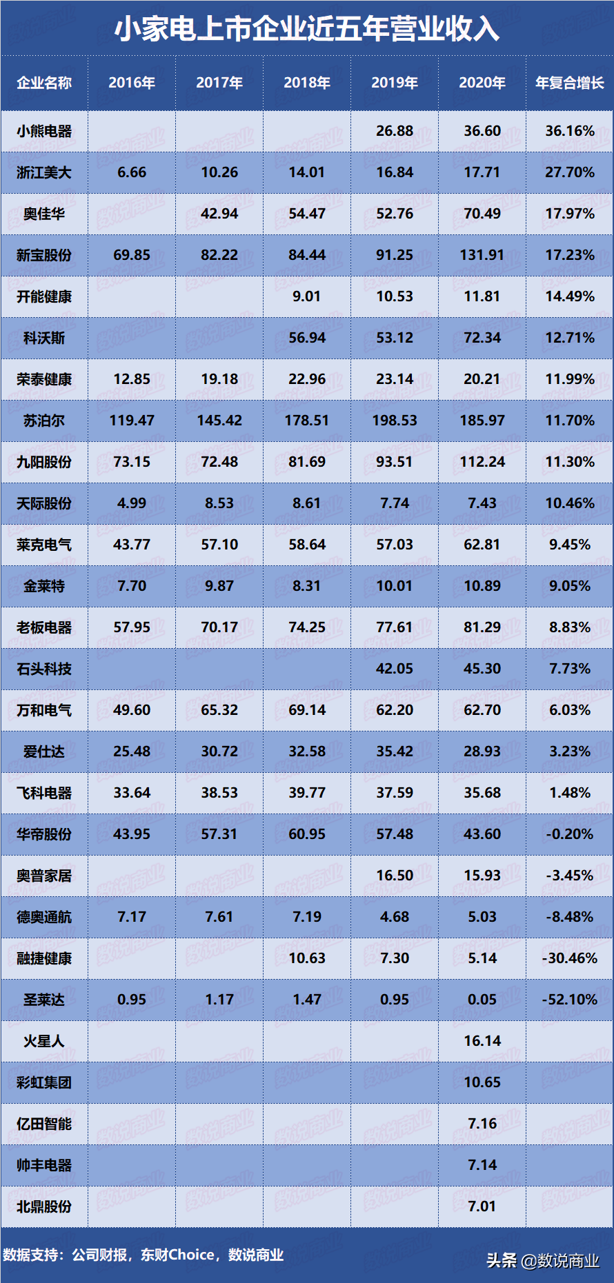科沃斯、石头科技、苏泊尔…谁是成长能力最强的小家电企业？
