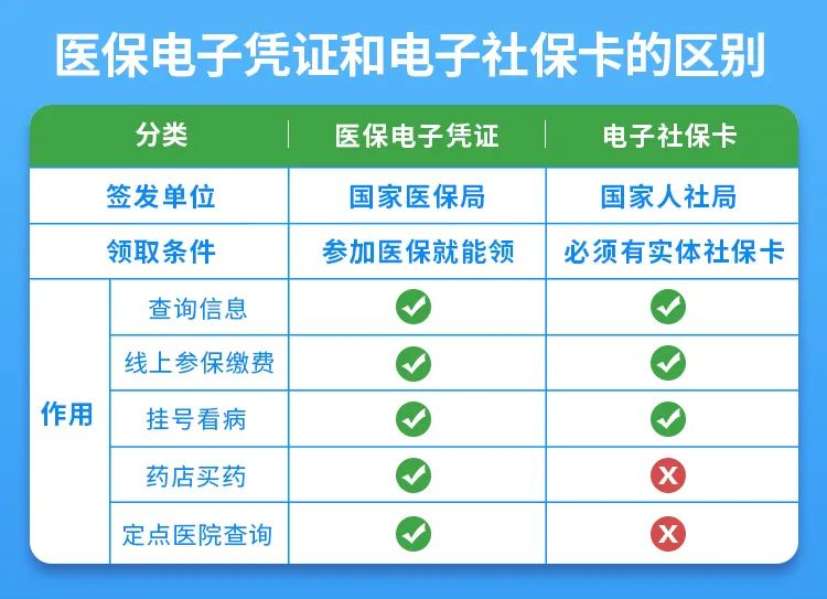 三大平台最全领取攻略！医保电子凭证七省使用！全国都可激活领用
