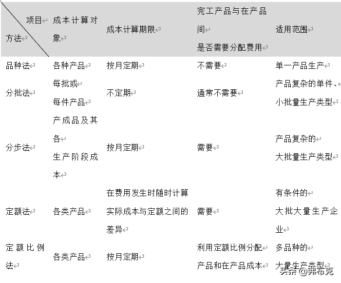 生产成本管理流程：预算、决策、计划、控制、核算、分析、考核