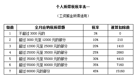 新个人所得税税率表,2022年最新个人所得税税率表
