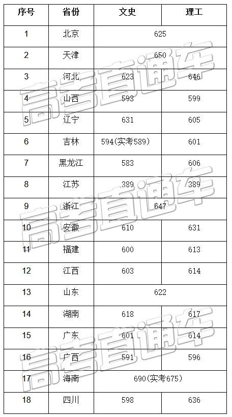 考2次都没这么高分！全国52所重点大学各省投档线汇总