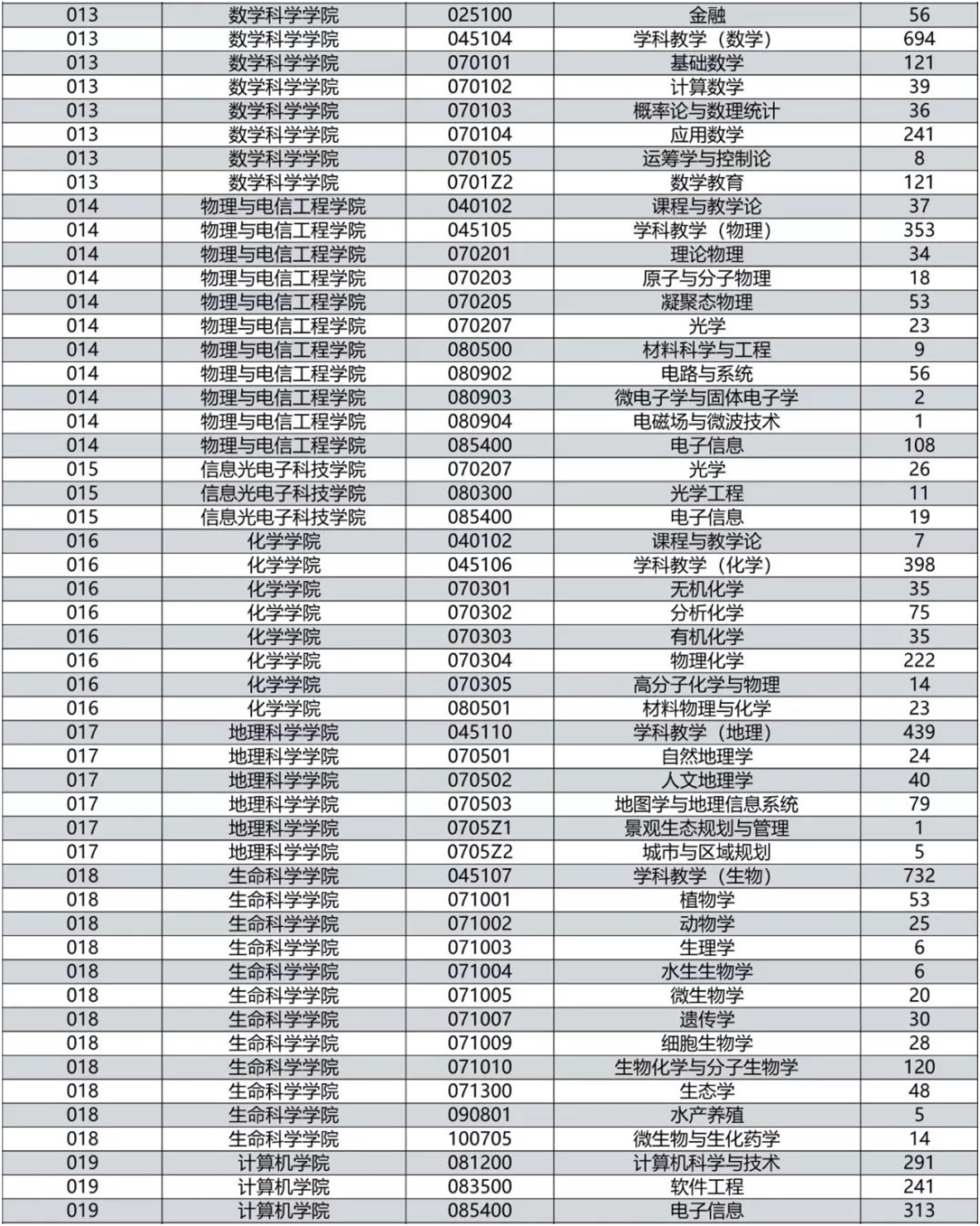 20考研各大热门院校报录比汇总！来看看你有多少竞争对手吧