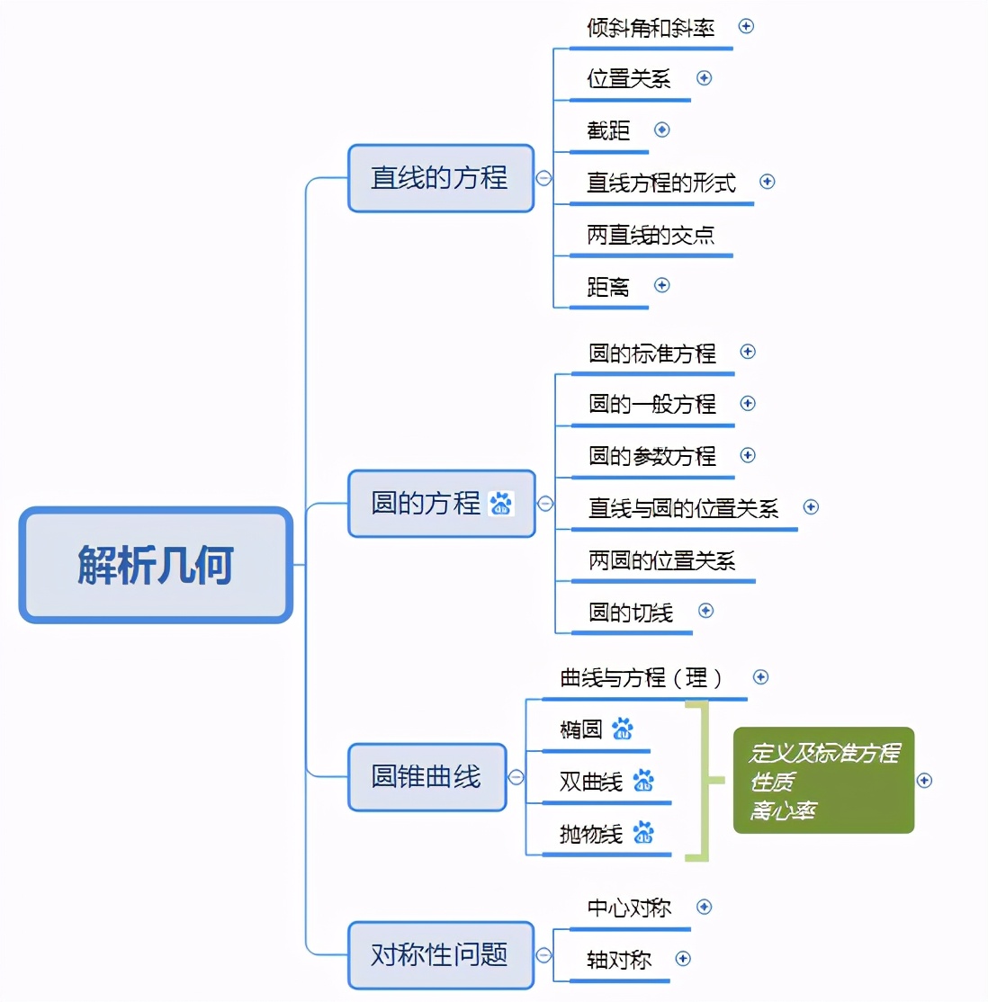 看书几小时，看图几分钟，一张思维导图帮你搞定《解析几何》