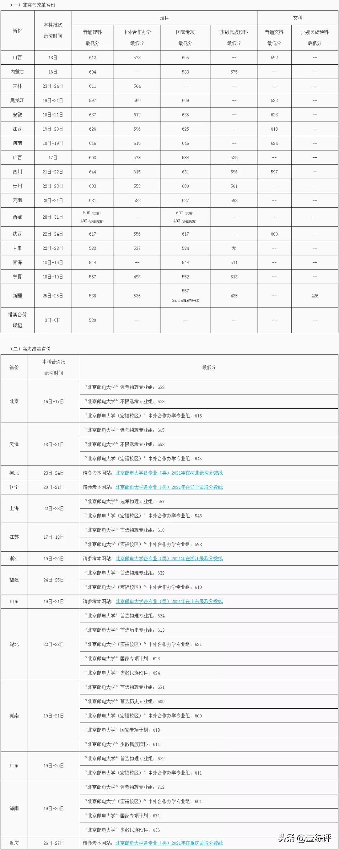 太难了！清北华五人等全国53所重点大学各省投档线汇总