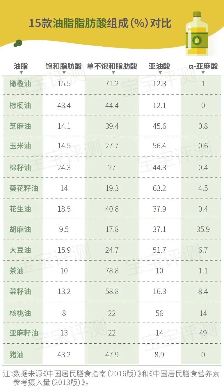 10款宝宝辅食油评测：一款检出塑化剂