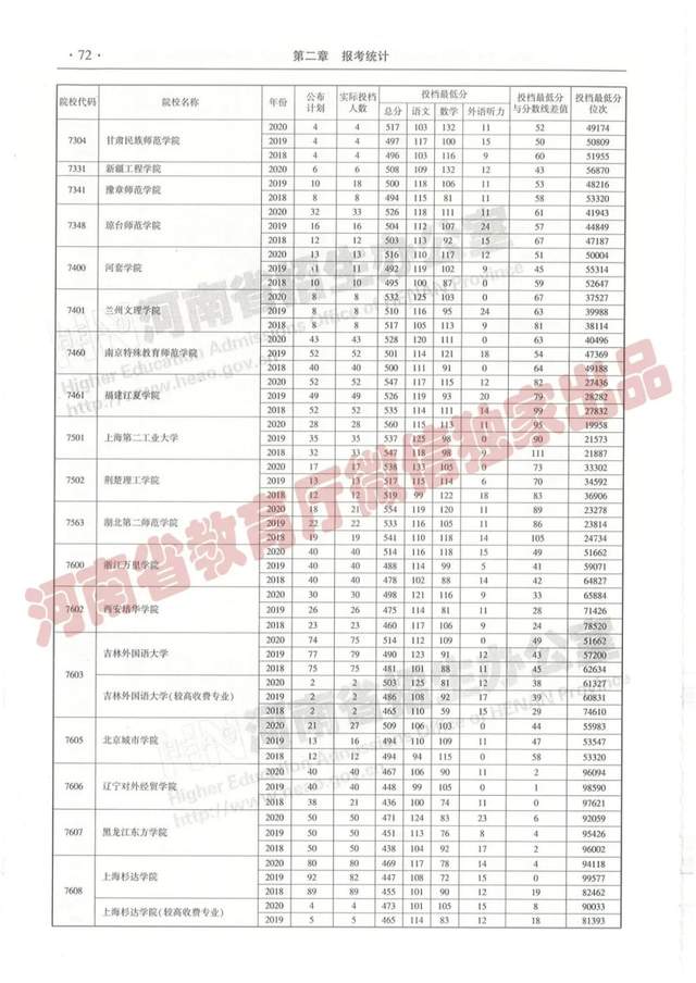 @报志愿必看！河南2018~2020各批高校投档线、位次对照表汇总