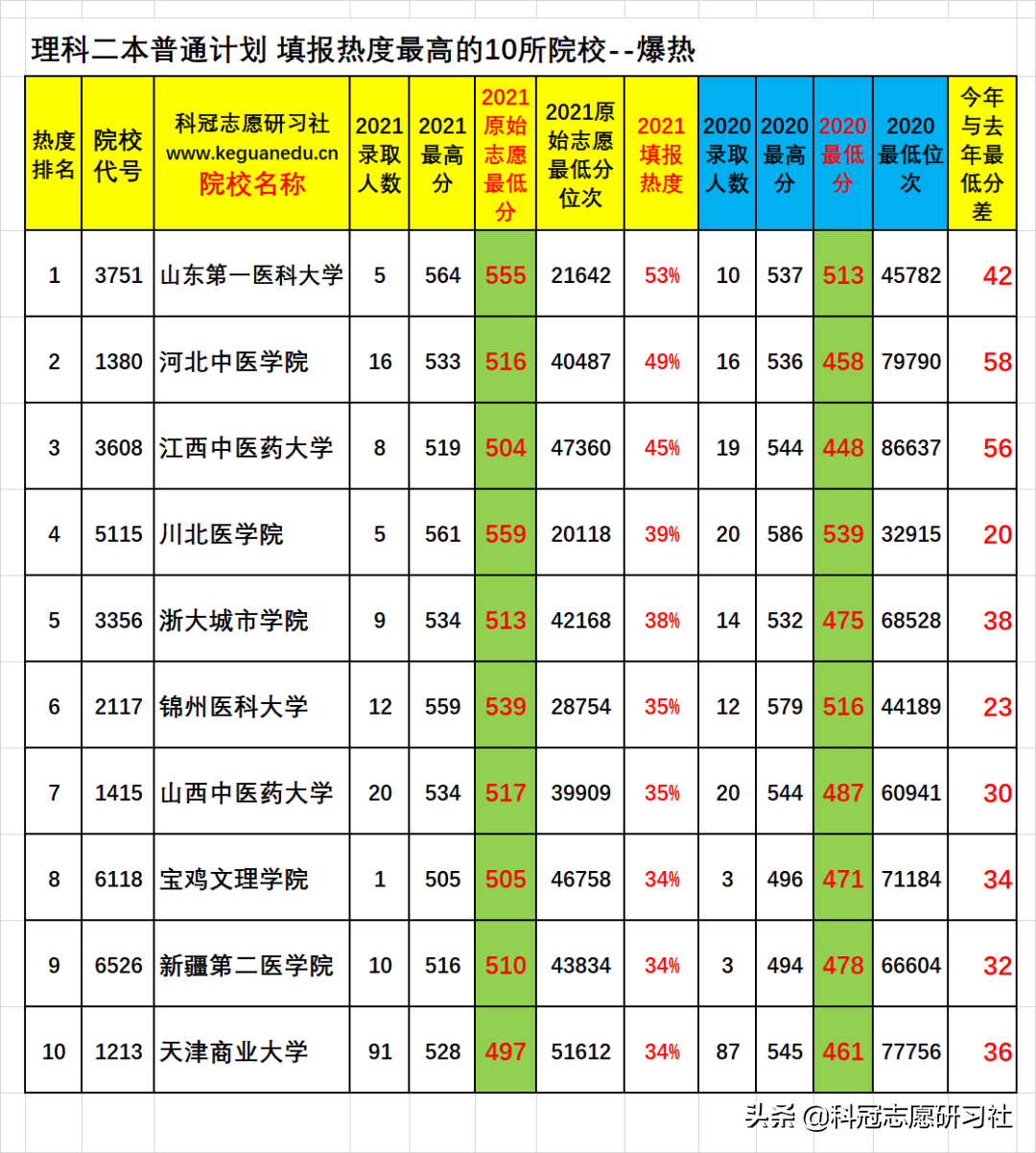 云南高考：截止8.9日二本有179所未公布录取！这些院校您捡漏到？