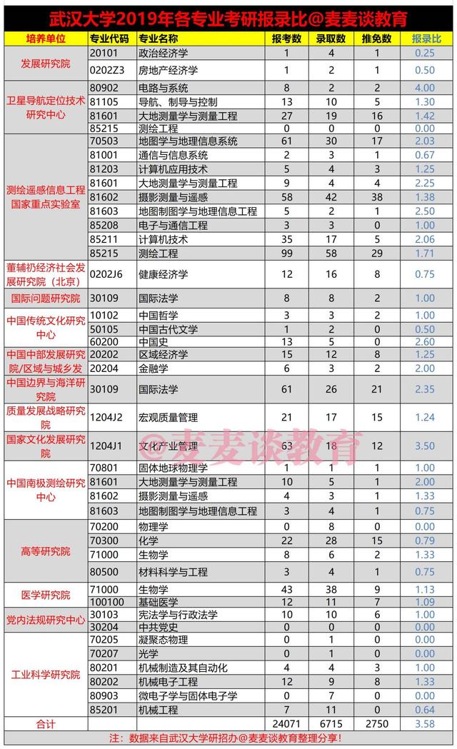 2022考研数据：武汉大学2019年硕士研究生招生报录比统计
