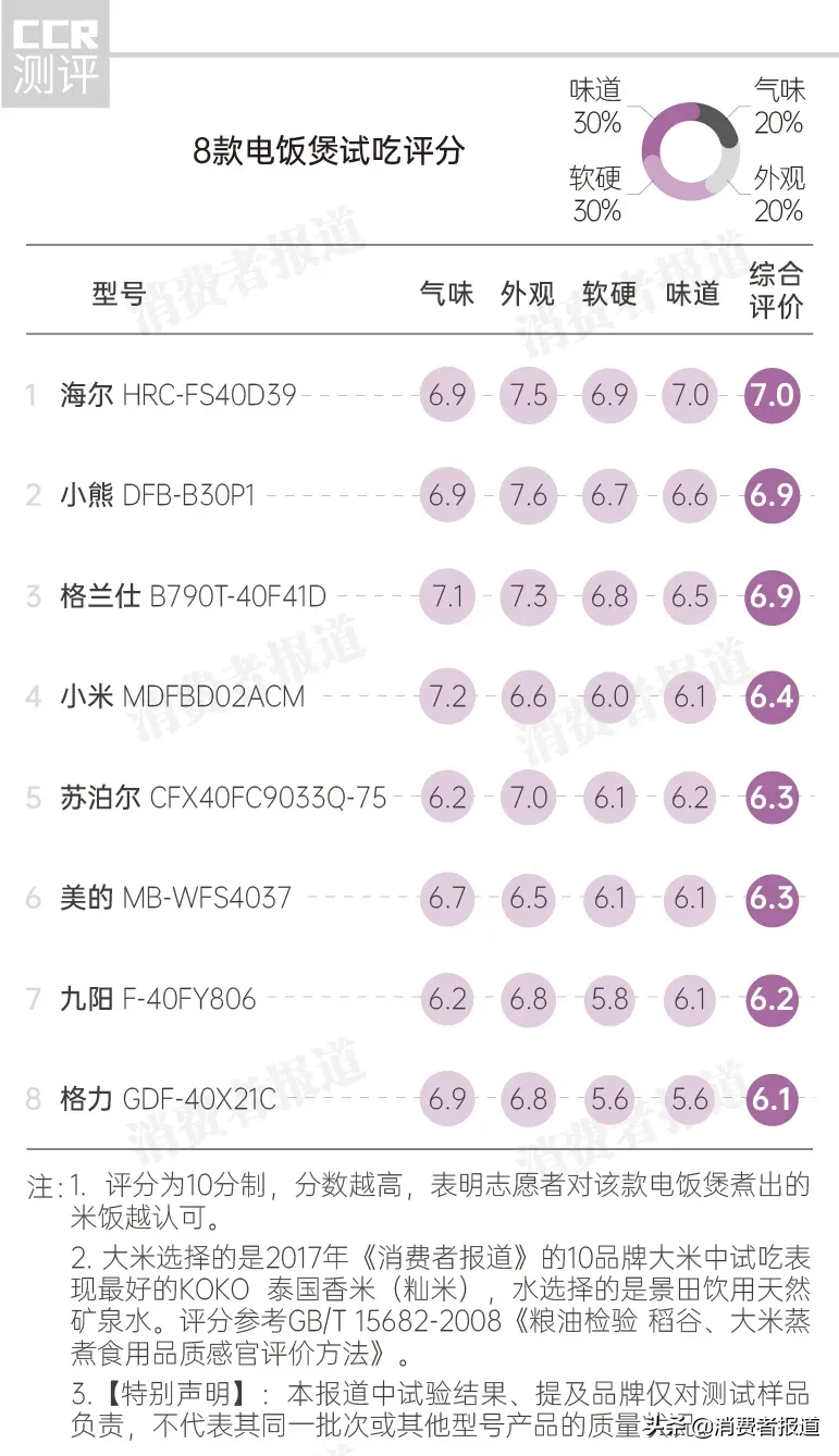 11款电饭煲对比测评:海尔煮饭好吃,飞利浦内胆刮划状态下“超标”