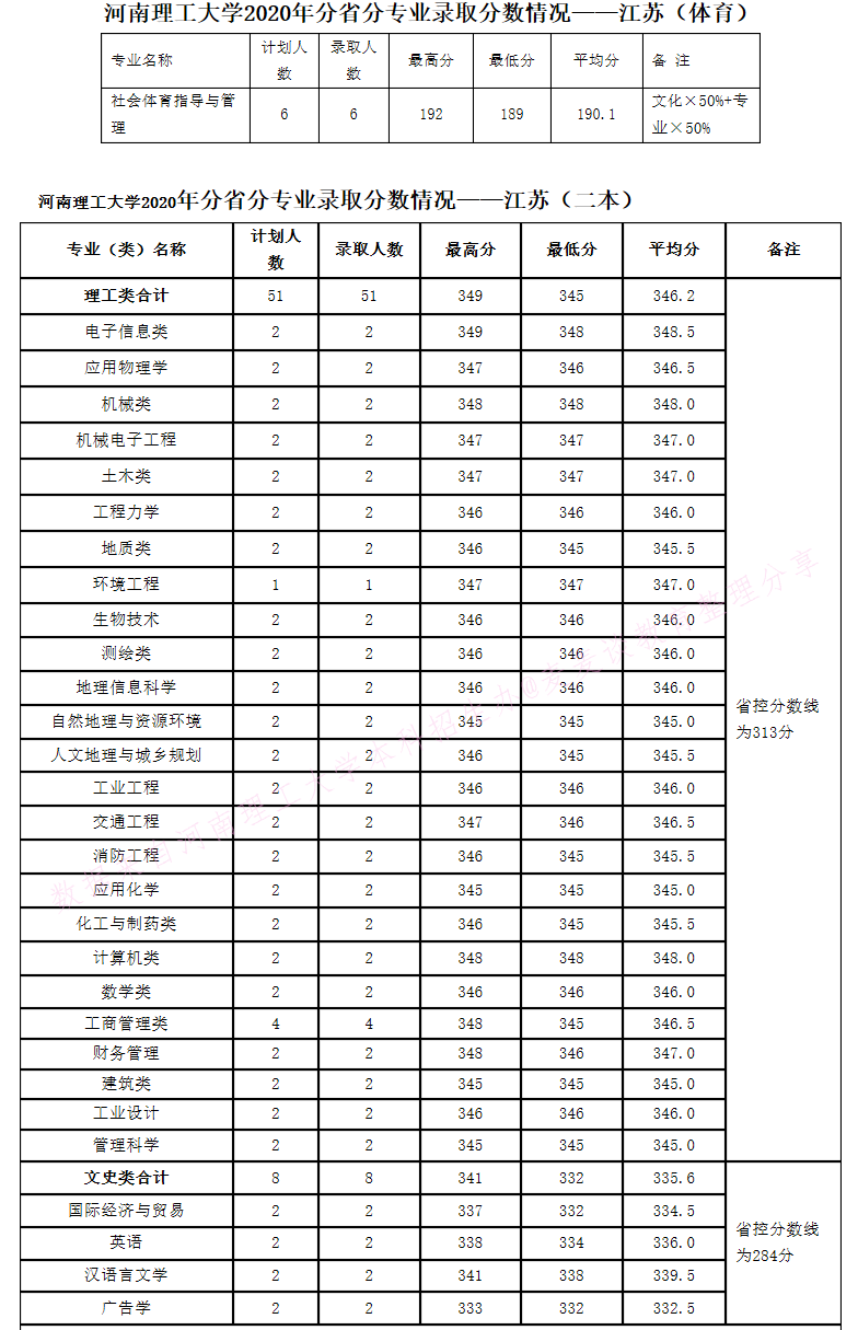 河南理工大学2020年在全国30省市分专业录取分数+计划公布