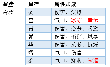 《梦幻西游网页版》新飞升系统之二十八星篇，性价比真的杠杠滴