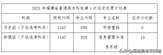 全部可查！2021年福建本科批录取结果公布