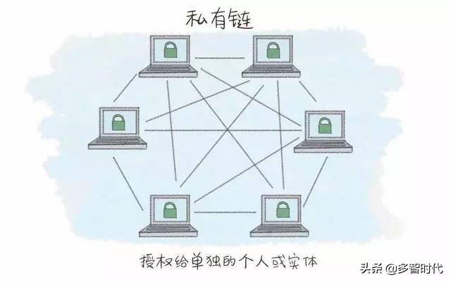 区块链的工作原理介绍，基本类型的划分，各自有什么优缺点