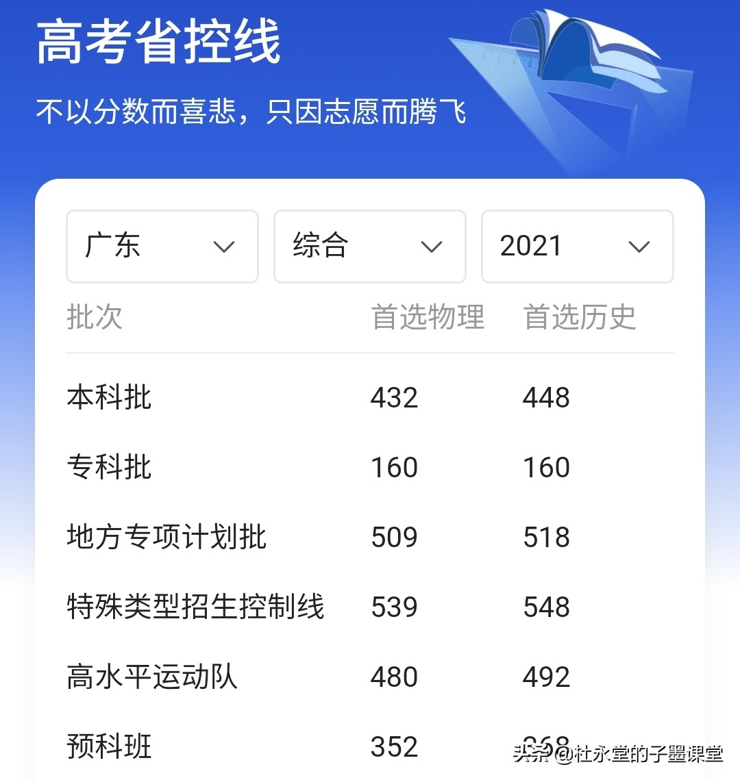 广东省2021年专科农村卫生专项录取分数火热，高的惊人