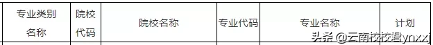 2020年云南医学类专升本都有哪些学校？
