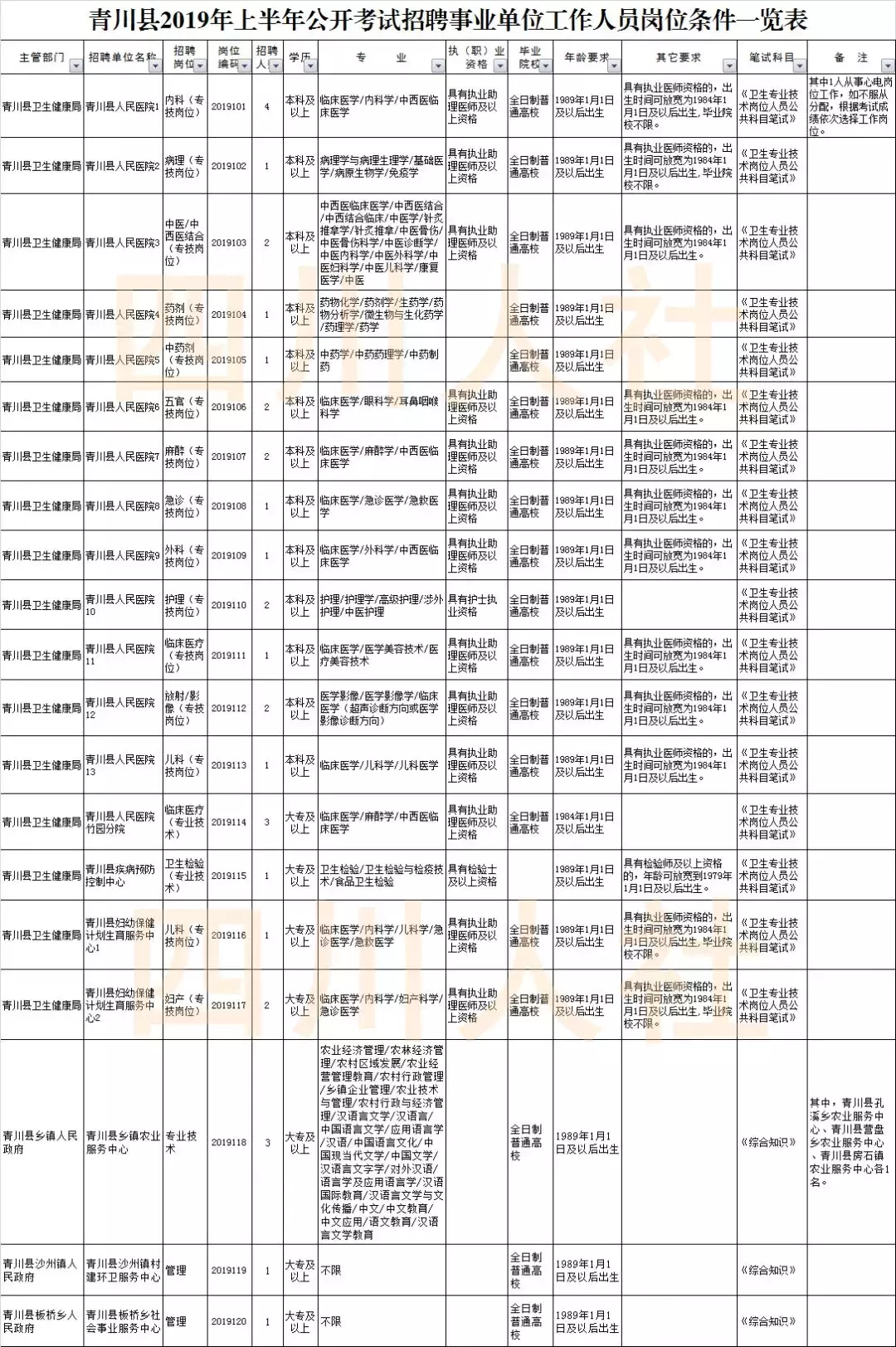 阿坝州医院招聘信息（找工作的看过来）