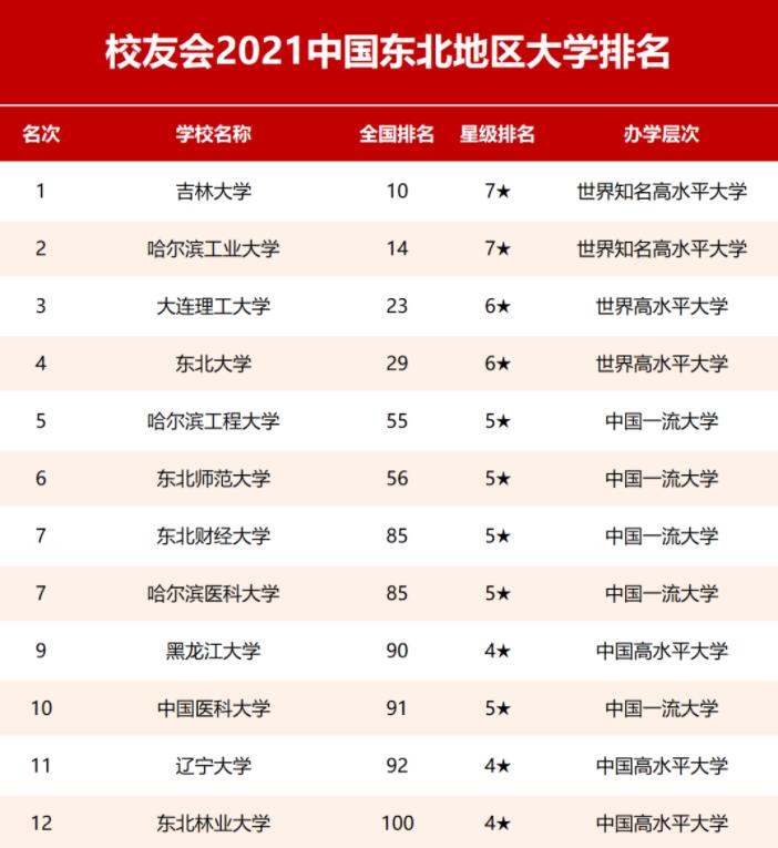 2021东北地区大学排名，吉大反超哈工大位居榜首，第三名争议较大