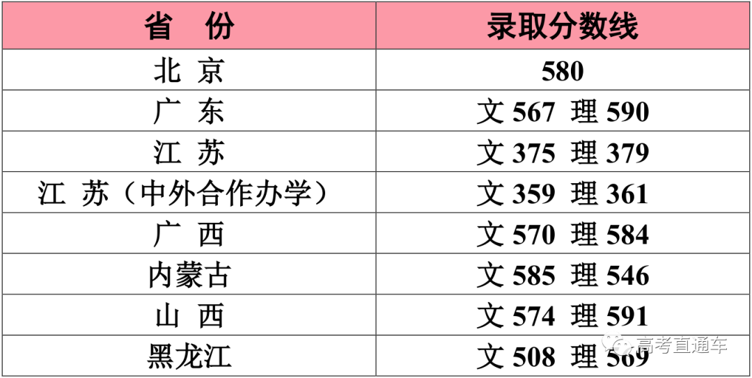 考2次都没这么高分！全国52所重点大学各省投档线汇总