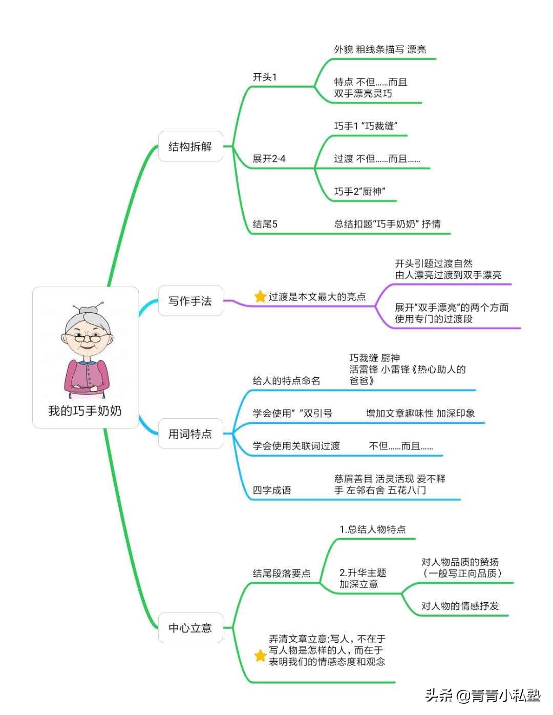 6篇范文详细拆解分析，最全小学生写人作文方法整理分享，超实用