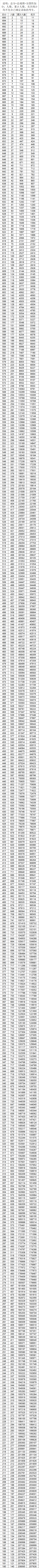 安徽、江西等多省高考成绩发布，一分一段表出炉
