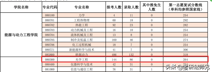 上海理工大学考研分析，三个B+学科（一个分低、一个招人多）