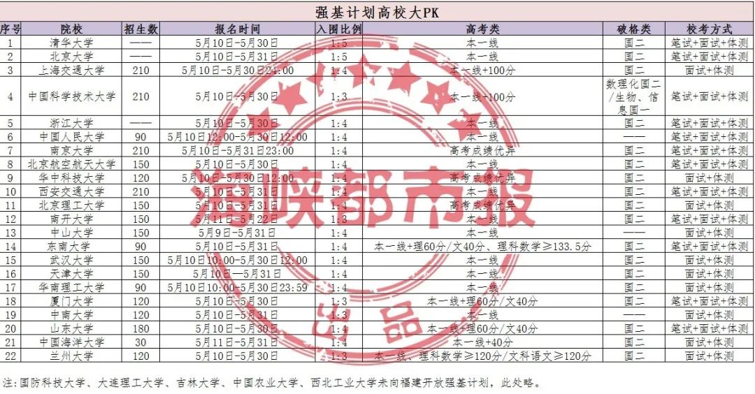 刚刚！27所高校公布强基计划，报名开始了！有你心仪的学校吗？