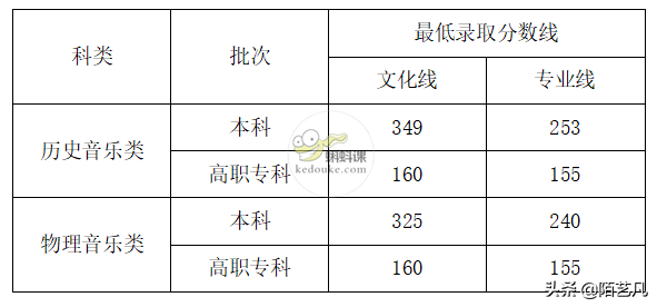 最新！2021年全国艺术类高考分数线公布，艺术生必看！（一）