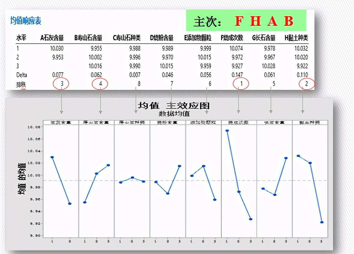 DOE：田口实验设计（课程重点：静态稳健性设计 ）