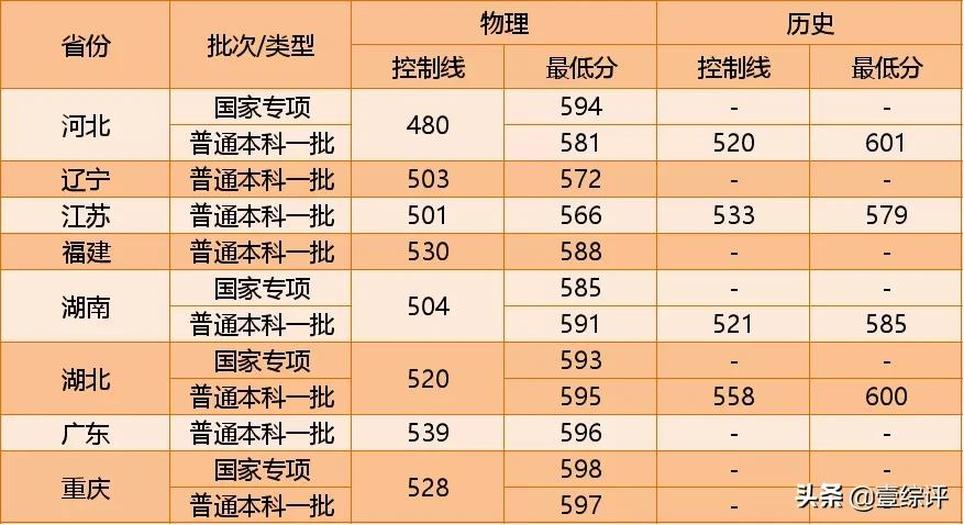 太难了！清北华五人等全国53所重点大学各省投档线汇总