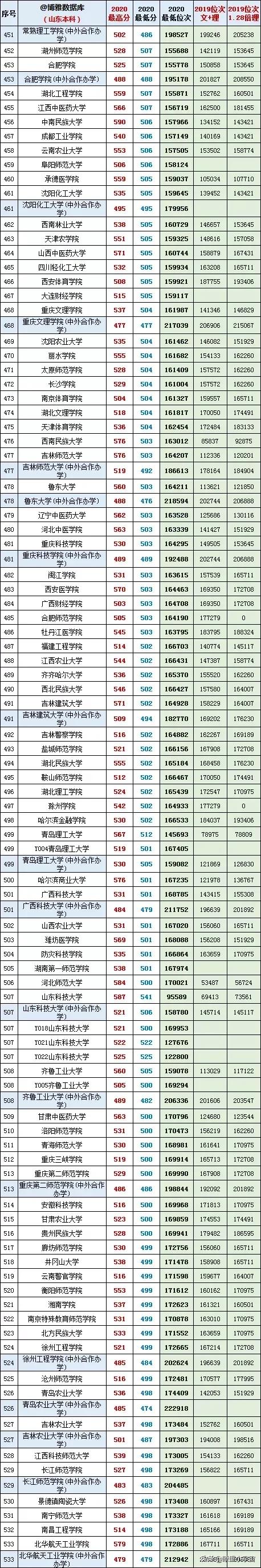 2021年山东高考志愿填报分析，附山东近两年一分一段一校报考建议