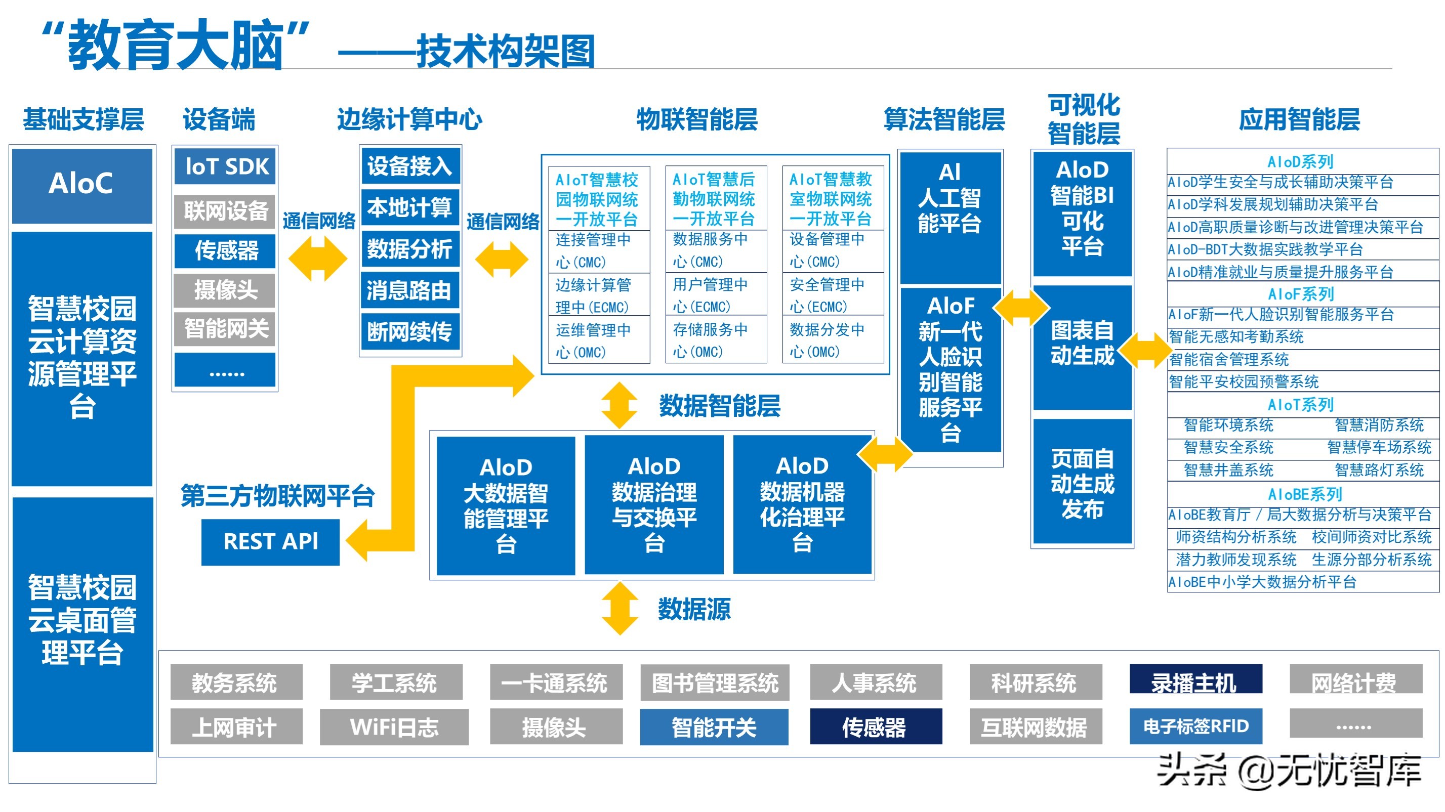 2021年教育信息化2.0“教育大脑”智慧校园顶层设计方案（附PPT）