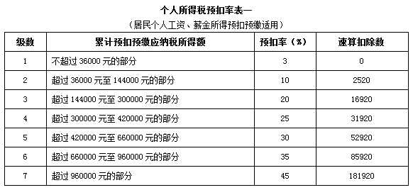 新个人所得税税率表,2022年最新个人所得税税率表