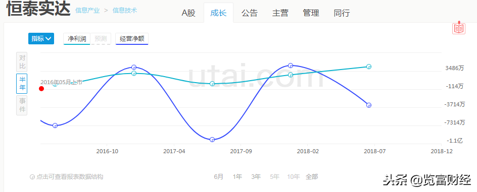 恒泰实达董监高“组团”卖票，刚收购完毕优质资产减持为哪般？