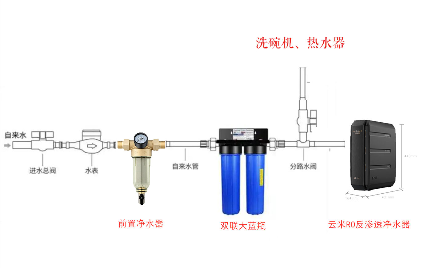 全屋净水组合攻略！科普+实战，组合打造高性价比用水系统