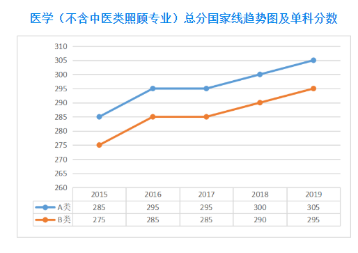 34所医学类院校公布今年分数线！附：近五年分数线趋势图