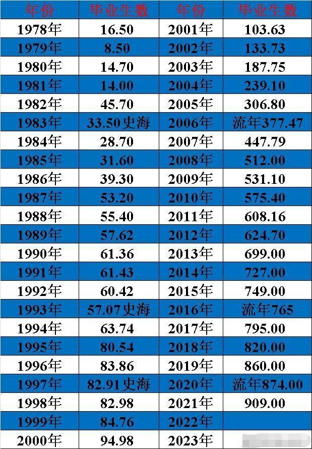 大学生“烂大街”了？2000可招到大学生，却招不到“农民工”