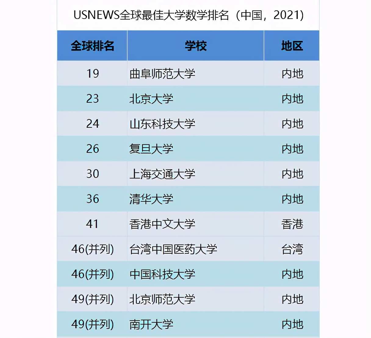 世界“数学学科”排名，清华无缘30强，曲阜师范国内第1