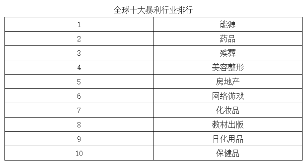 目前中国哪个行业利润最高？为什么会存在暴利现象？