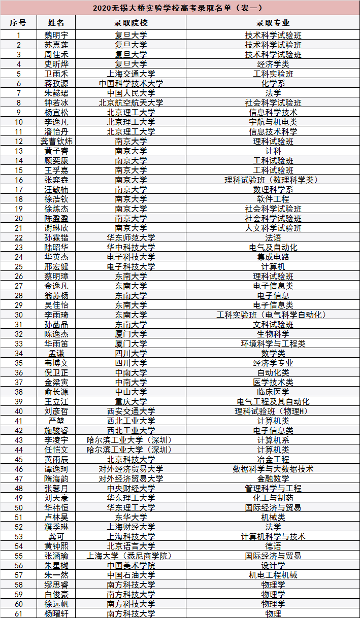 无锡这所学校2020年高考一本率100%，不是天一中学