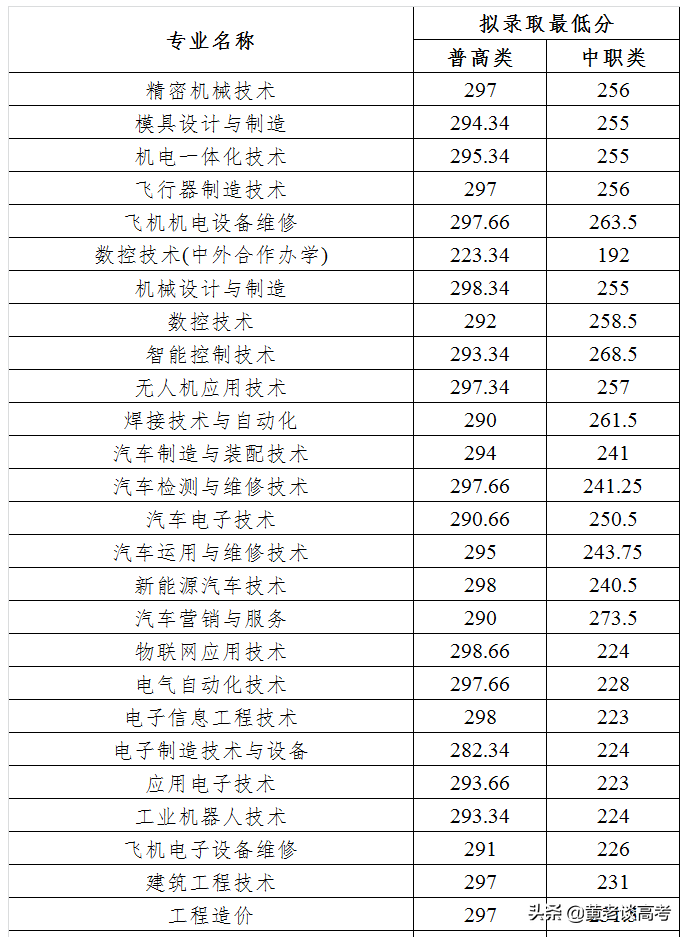 2021年四川省高职单招院校录取分数线大全（二）